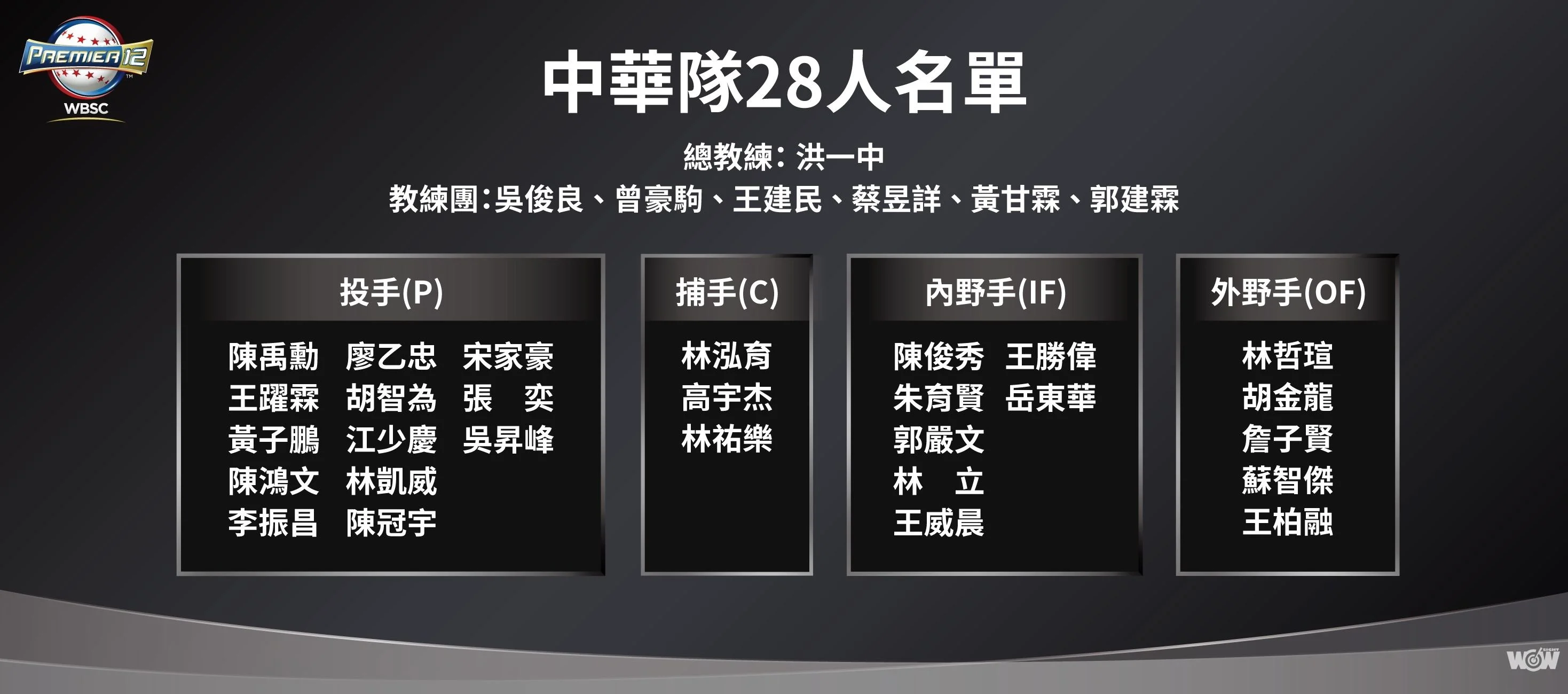 《棒球》12強賽／中華隊缺左投 仍在等待王維中