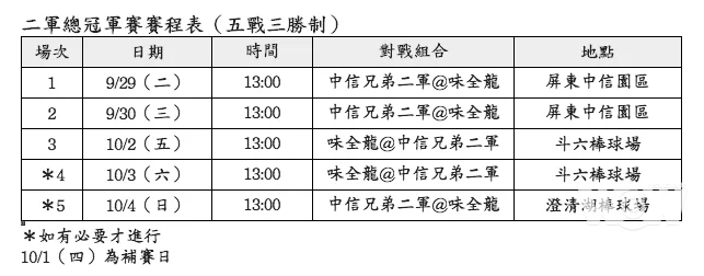 《棒球》二軍總冠軍戰29日開打 味全搶首冠、中信拚5連霸