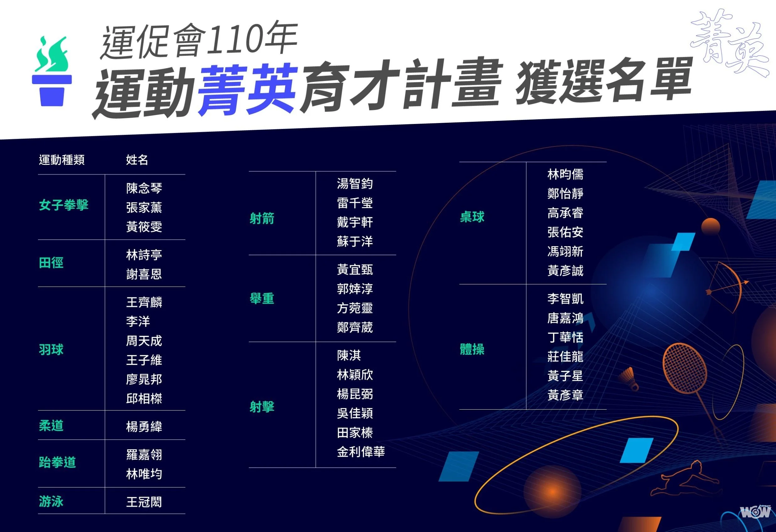 《體壇》東奧燃起台灣體育熱 運促會補助計畫報名人數翻倍