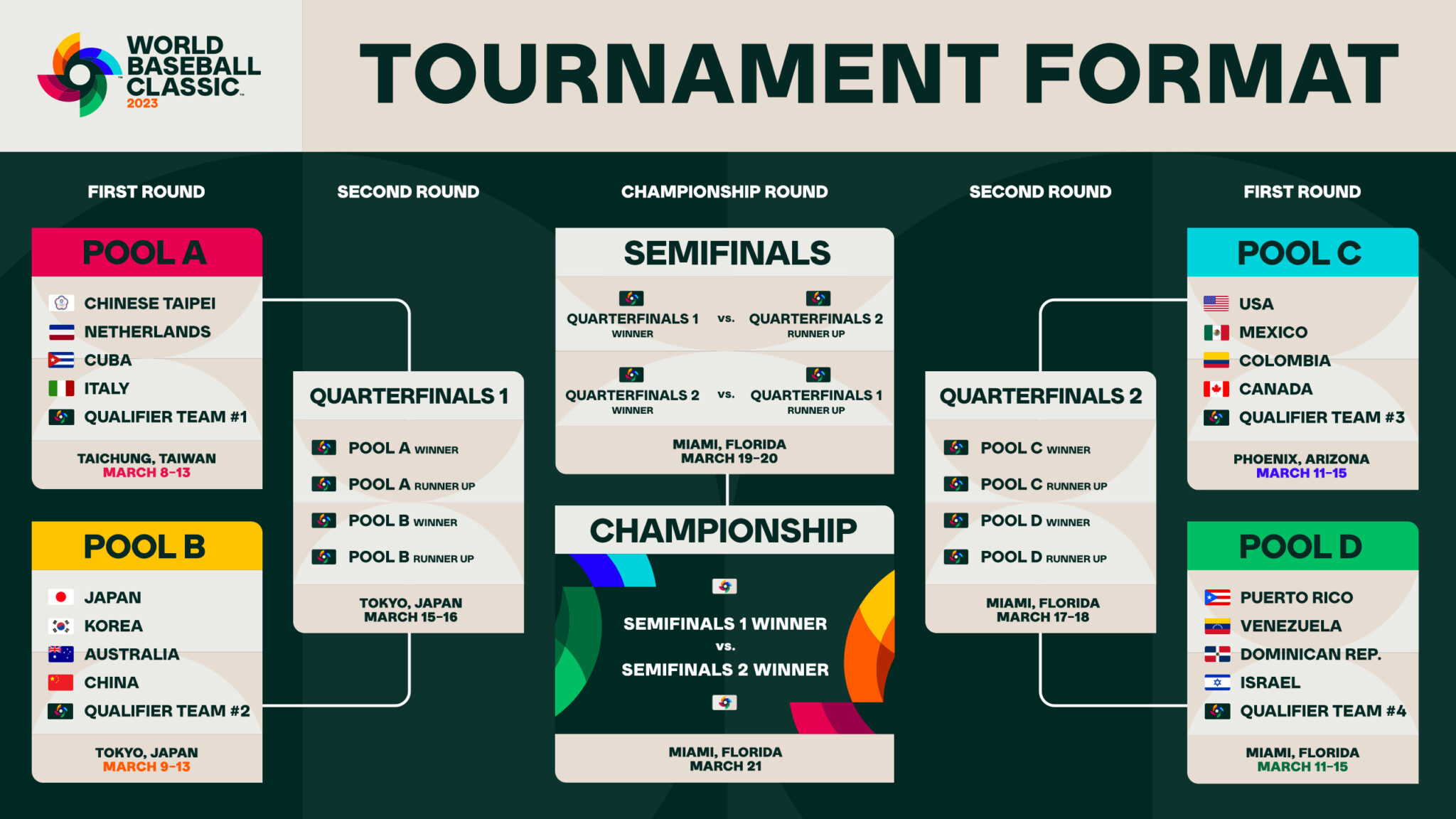 WBC Tournament Bracket WOWSight